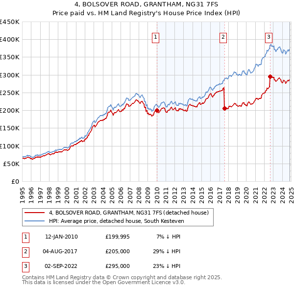 4, BOLSOVER ROAD, GRANTHAM, NG31 7FS: Price paid vs HM Land Registry's House Price Index