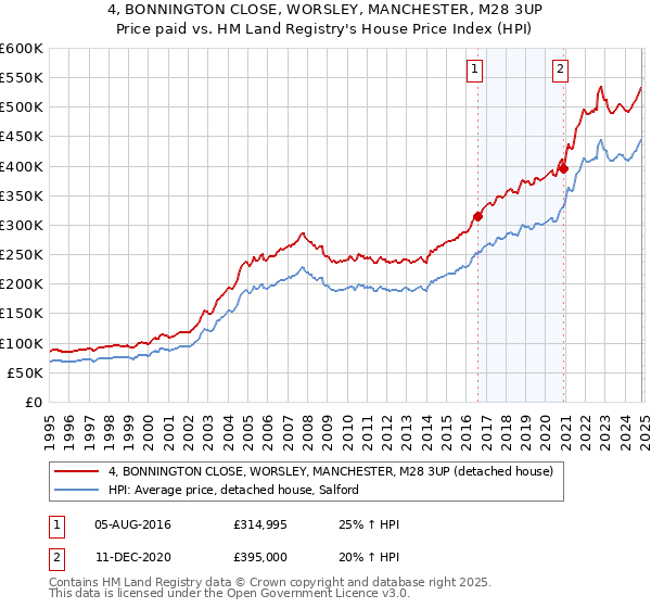 4, BONNINGTON CLOSE, WORSLEY, MANCHESTER, M28 3UP: Price paid vs HM Land Registry's House Price Index