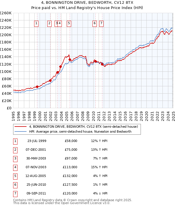 4, BONNINGTON DRIVE, BEDWORTH, CV12 8TX: Price paid vs HM Land Registry's House Price Index