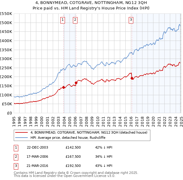 4, BONNYMEAD, COTGRAVE, NOTTINGHAM, NG12 3QH: Price paid vs HM Land Registry's House Price Index