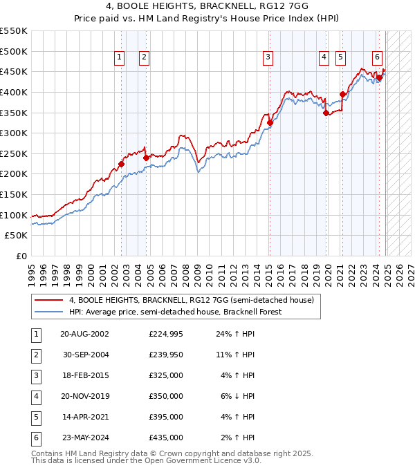 4, BOOLE HEIGHTS, BRACKNELL, RG12 7GG: Price paid vs HM Land Registry's House Price Index