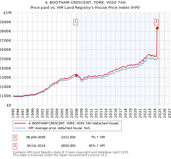 4, BOOTHAM CRESCENT, YORK, YO30 7AH: Price paid vs HM Land Registry's House Price Index