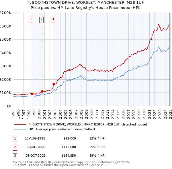 4, BOOTHSTOWN DRIVE, WORSLEY, MANCHESTER, M28 1UF: Price paid vs HM Land Registry's House Price Index