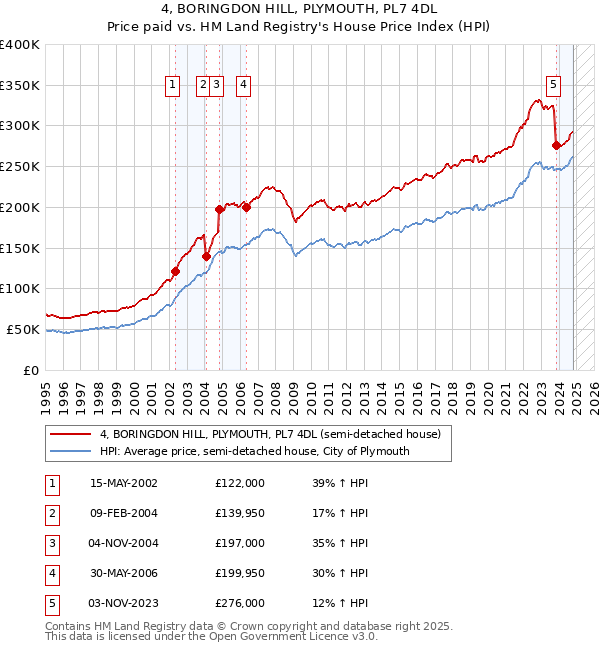 4, BORINGDON HILL, PLYMOUTH, PL7 4DL: Price paid vs HM Land Registry's House Price Index