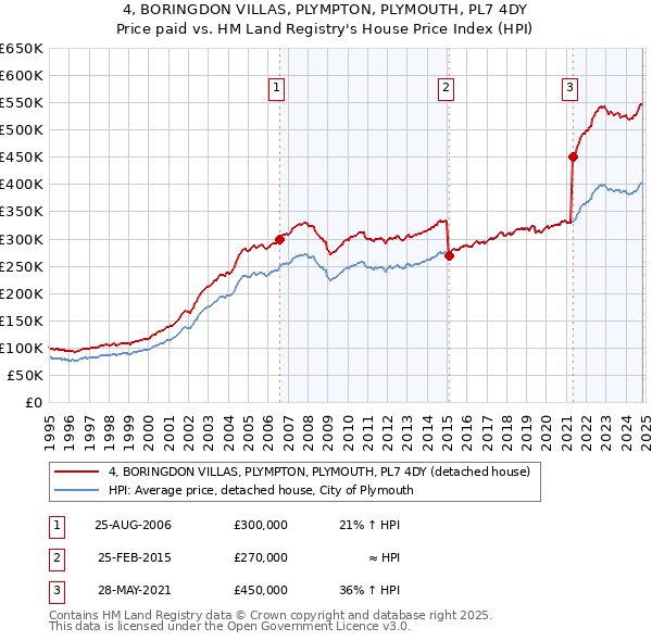 4, BORINGDON VILLAS, PLYMPTON, PLYMOUTH, PL7 4DY: Price paid vs HM Land Registry's House Price Index