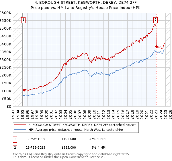 4, BOROUGH STREET, KEGWORTH, DERBY, DE74 2FF: Price paid vs HM Land Registry's House Price Index