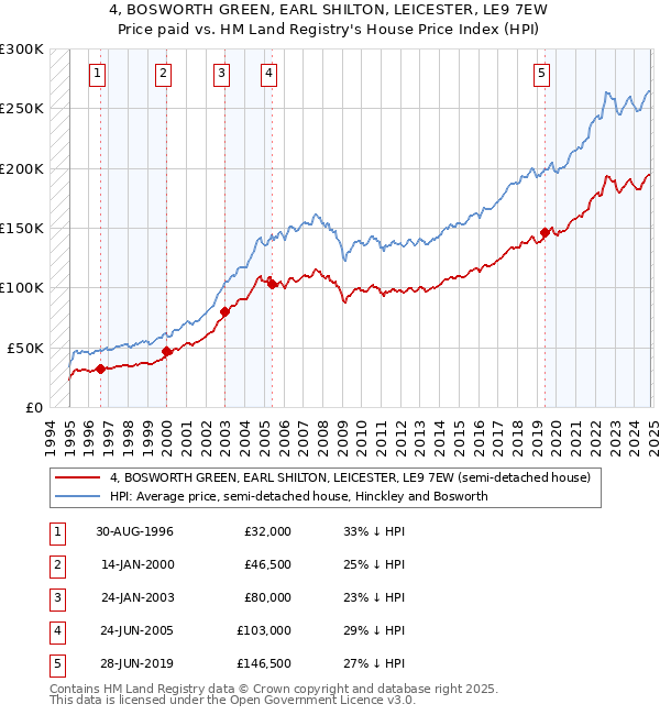 4, BOSWORTH GREEN, EARL SHILTON, LEICESTER, LE9 7EW: Price paid vs HM Land Registry's House Price Index