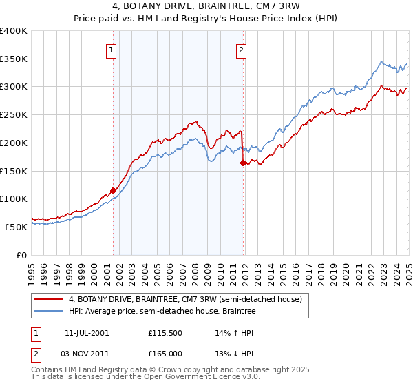 4, BOTANY DRIVE, BRAINTREE, CM7 3RW: Price paid vs HM Land Registry's House Price Index