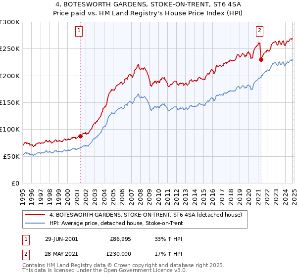 4, BOTESWORTH GARDENS, STOKE-ON-TRENT, ST6 4SA: Price paid vs HM Land Registry's House Price Index