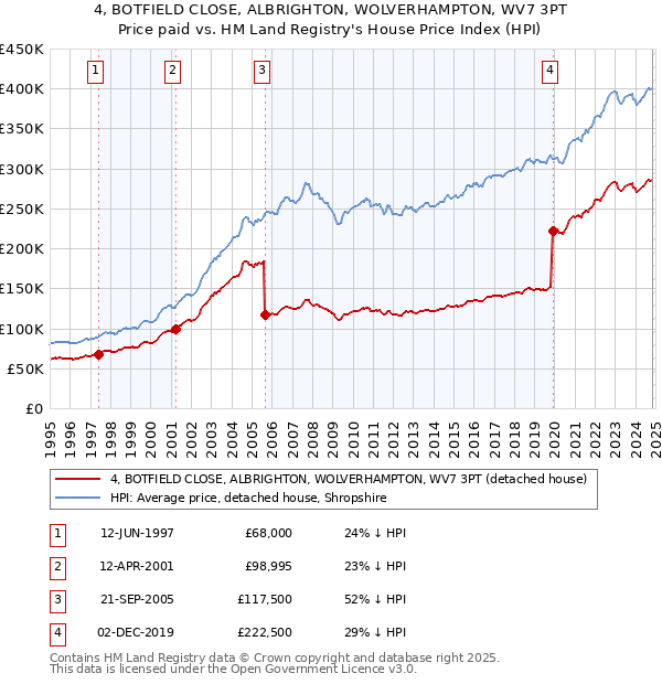 4, BOTFIELD CLOSE, ALBRIGHTON, WOLVERHAMPTON, WV7 3PT: Price paid vs HM Land Registry's House Price Index