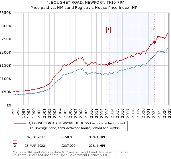 4, BOUGHEY ROAD, NEWPORT, TF10 7PY: Price paid vs HM Land Registry's House Price Index