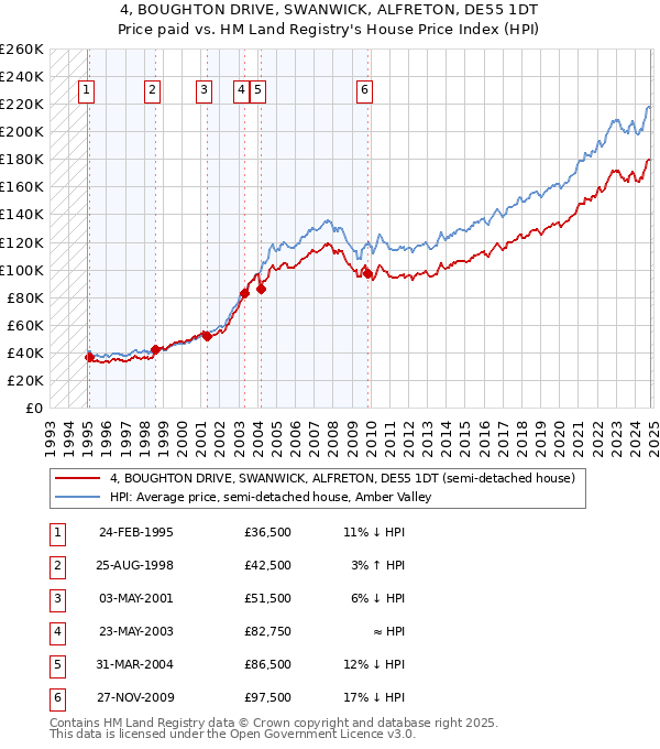 4, BOUGHTON DRIVE, SWANWICK, ALFRETON, DE55 1DT: Price paid vs HM Land Registry's House Price Index