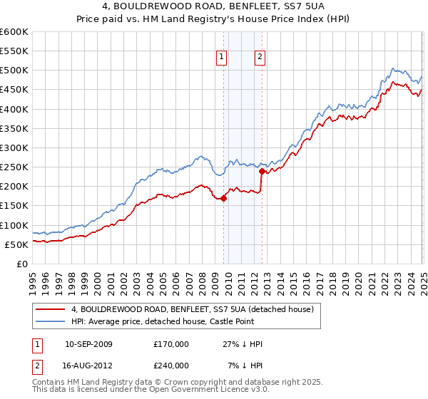 4, BOULDREWOOD ROAD, BENFLEET, SS7 5UA: Price paid vs HM Land Registry's House Price Index