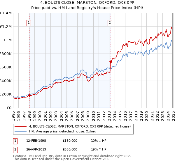 4, BOULTS CLOSE, MARSTON, OXFORD, OX3 0PP: Price paid vs HM Land Registry's House Price Index