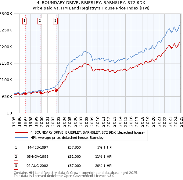 4, BOUNDARY DRIVE, BRIERLEY, BARNSLEY, S72 9DX: Price paid vs HM Land Registry's House Price Index