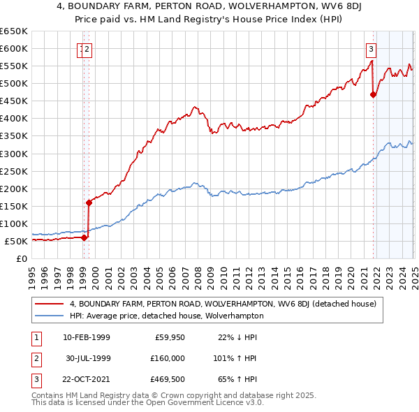 4, BOUNDARY FARM, PERTON ROAD, WOLVERHAMPTON, WV6 8DJ: Price paid vs HM Land Registry's House Price Index