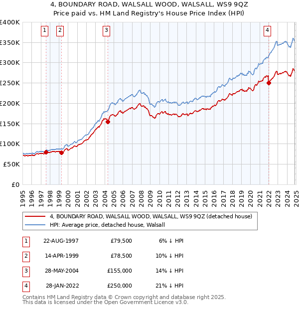 4, BOUNDARY ROAD, WALSALL WOOD, WALSALL, WS9 9QZ: Price paid vs HM Land Registry's House Price Index