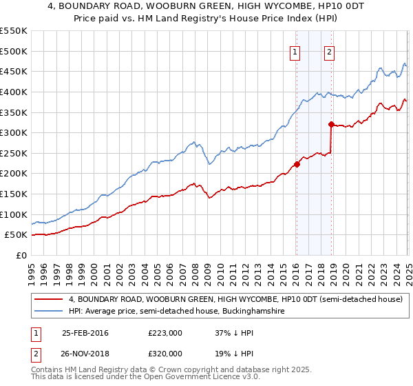 4, BOUNDARY ROAD, WOOBURN GREEN, HIGH WYCOMBE, HP10 0DT: Price paid vs HM Land Registry's House Price Index