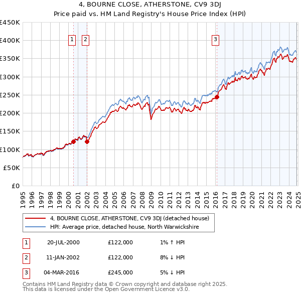 4, BOURNE CLOSE, ATHERSTONE, CV9 3DJ: Price paid vs HM Land Registry's House Price Index