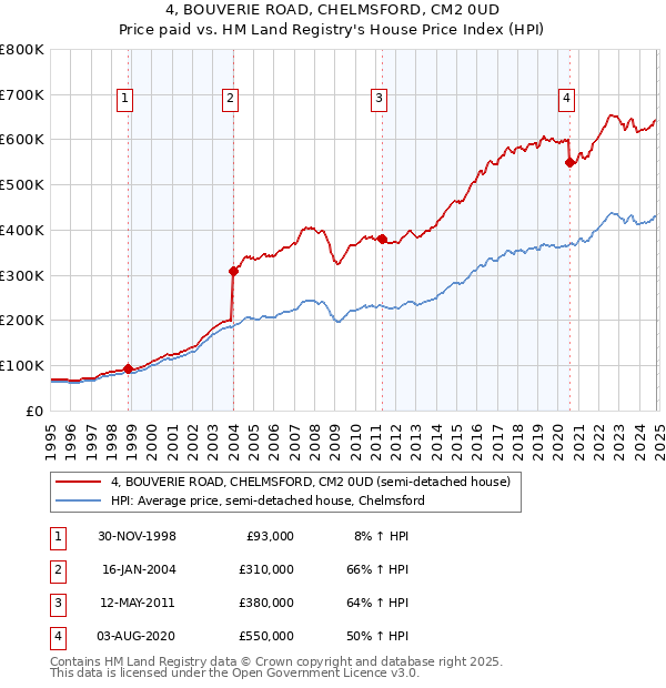 4, BOUVERIE ROAD, CHELMSFORD, CM2 0UD: Price paid vs HM Land Registry's House Price Index