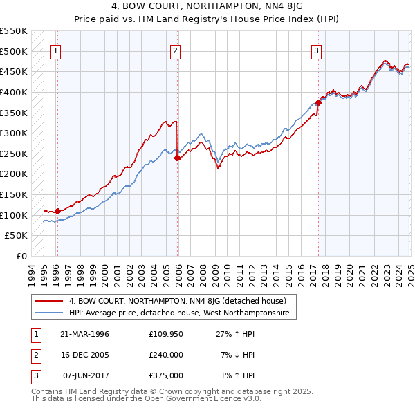 4, BOW COURT, NORTHAMPTON, NN4 8JG: Price paid vs HM Land Registry's House Price Index