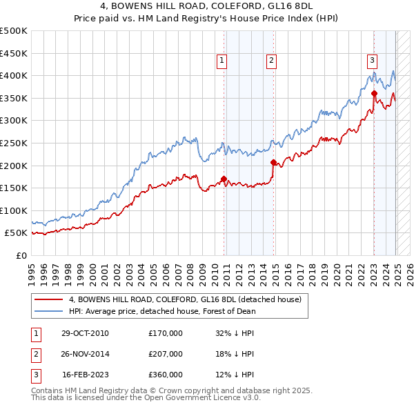 4, BOWENS HILL ROAD, COLEFORD, GL16 8DL: Price paid vs HM Land Registry's House Price Index