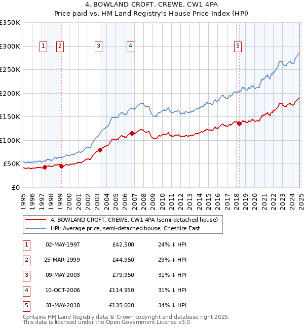 4, BOWLAND CROFT, CREWE, CW1 4PA: Price paid vs HM Land Registry's House Price Index