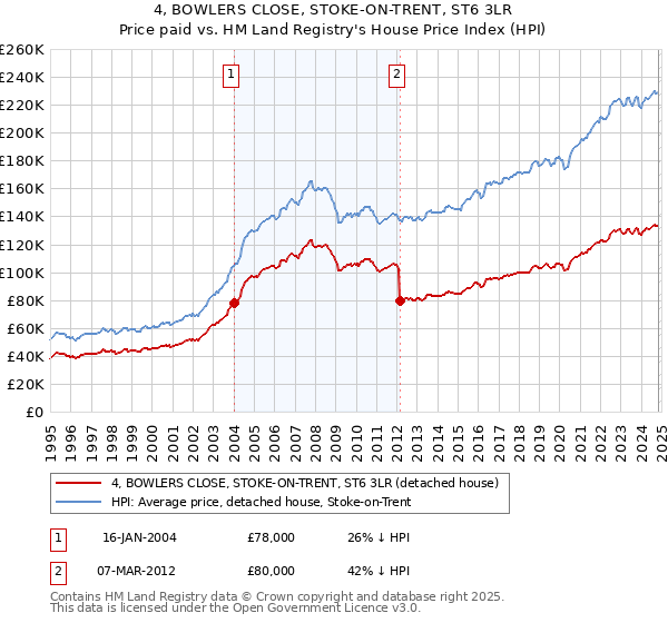 4, BOWLERS CLOSE, STOKE-ON-TRENT, ST6 3LR: Price paid vs HM Land Registry's House Price Index