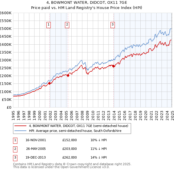 4, BOWMONT WATER, DIDCOT, OX11 7GE: Price paid vs HM Land Registry's House Price Index