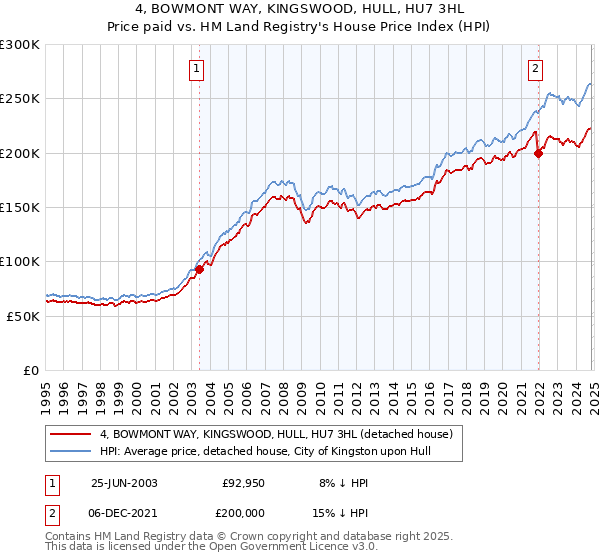 4, BOWMONT WAY, KINGSWOOD, HULL, HU7 3HL: Price paid vs HM Land Registry's House Price Index