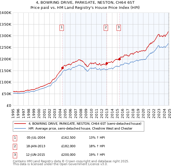 4, BOWRING DRIVE, PARKGATE, NESTON, CH64 6ST: Price paid vs HM Land Registry's House Price Index