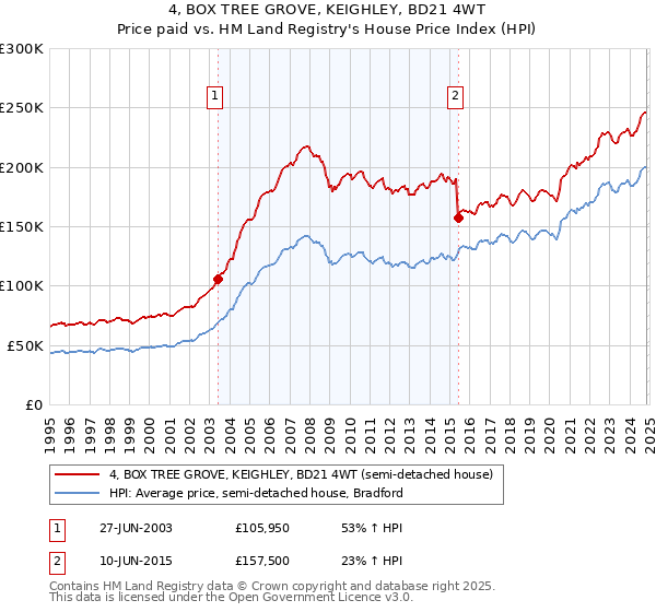 4, BOX TREE GROVE, KEIGHLEY, BD21 4WT: Price paid vs HM Land Registry's House Price Index