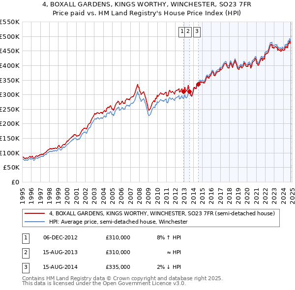 4, BOXALL GARDENS, KINGS WORTHY, WINCHESTER, SO23 7FR: Price paid vs HM Land Registry's House Price Index