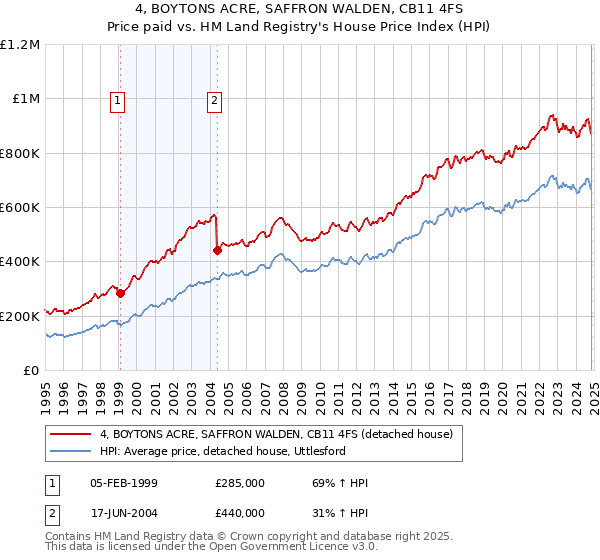 4, BOYTONS ACRE, SAFFRON WALDEN, CB11 4FS: Price paid vs HM Land Registry's House Price Index