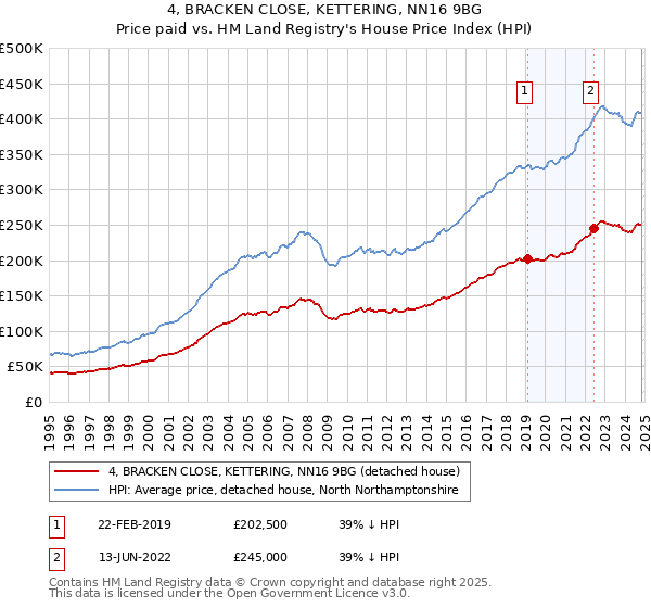 4, BRACKEN CLOSE, KETTERING, NN16 9BG: Price paid vs HM Land Registry's House Price Index