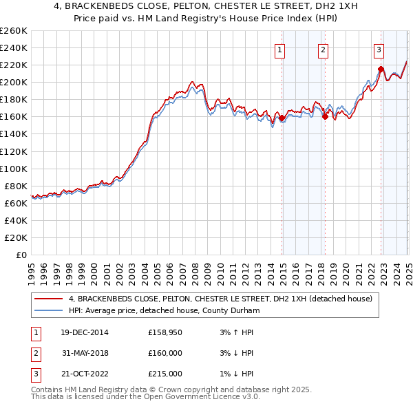 4, BRACKENBEDS CLOSE, PELTON, CHESTER LE STREET, DH2 1XH: Price paid vs HM Land Registry's House Price Index