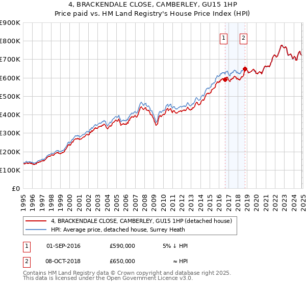 4, BRACKENDALE CLOSE, CAMBERLEY, GU15 1HP: Price paid vs HM Land Registry's House Price Index