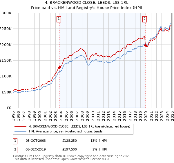 4, BRACKENWOOD CLOSE, LEEDS, LS8 1RL: Price paid vs HM Land Registry's House Price Index