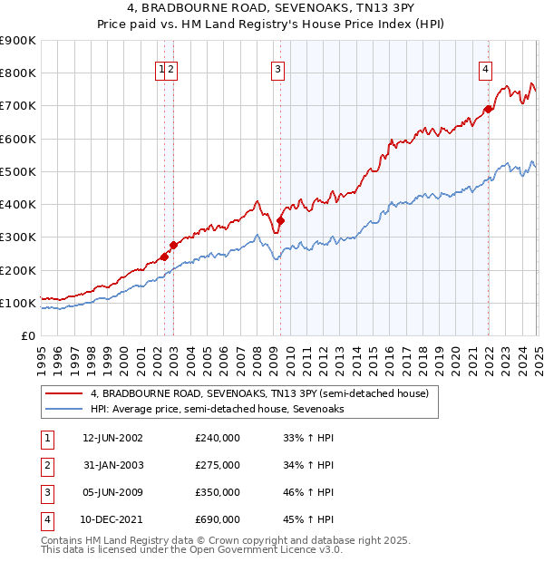 4, BRADBOURNE ROAD, SEVENOAKS, TN13 3PY: Price paid vs HM Land Registry's House Price Index