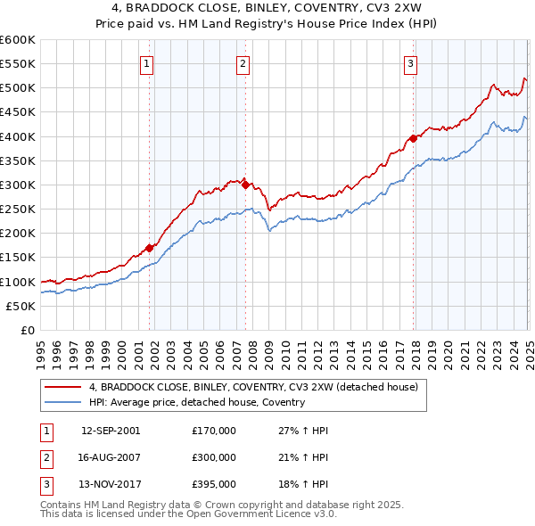 4, BRADDOCK CLOSE, BINLEY, COVENTRY, CV3 2XW: Price paid vs HM Land Registry's House Price Index