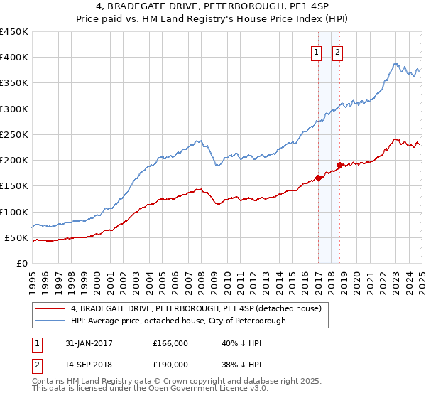 4, BRADEGATE DRIVE, PETERBOROUGH, PE1 4SP: Price paid vs HM Land Registry's House Price Index