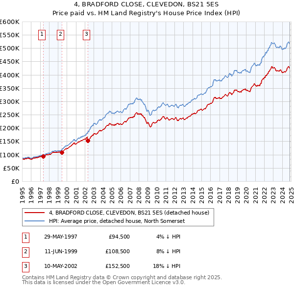 4, BRADFORD CLOSE, CLEVEDON, BS21 5ES: Price paid vs HM Land Registry's House Price Index