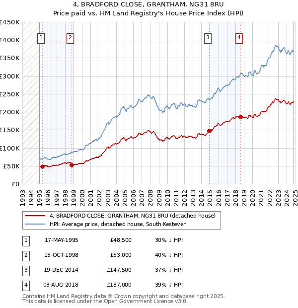 4, BRADFORD CLOSE, GRANTHAM, NG31 8RU: Price paid vs HM Land Registry's House Price Index