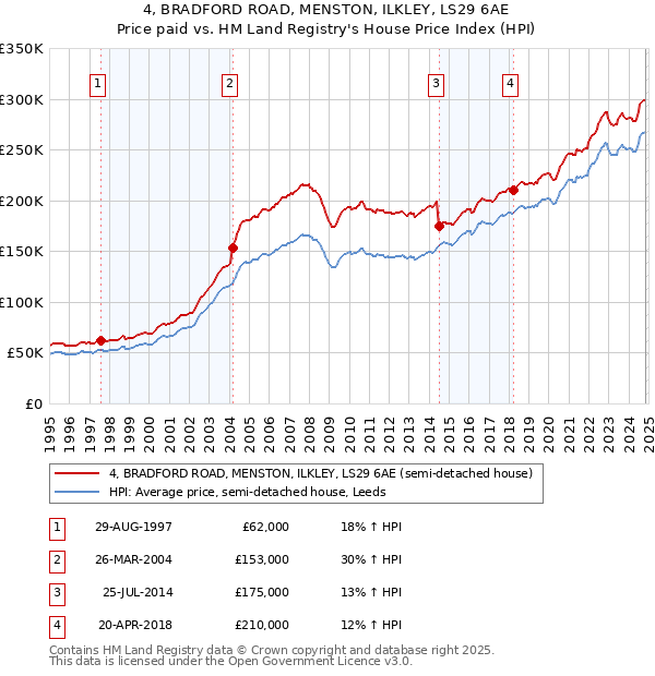 4, BRADFORD ROAD, MENSTON, ILKLEY, LS29 6AE: Price paid vs HM Land Registry's House Price Index