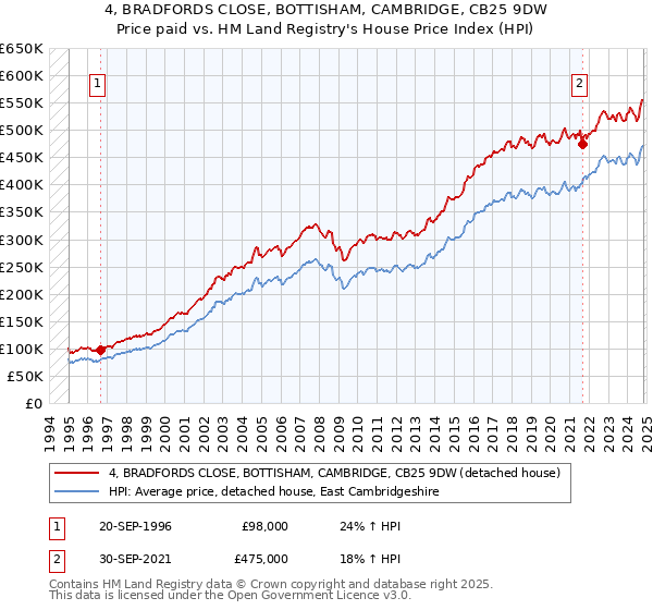 4, BRADFORDS CLOSE, BOTTISHAM, CAMBRIDGE, CB25 9DW: Price paid vs HM Land Registry's House Price Index