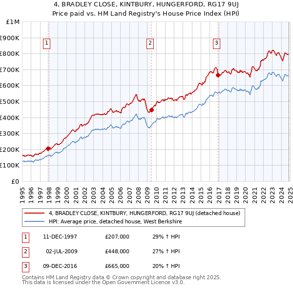 4, BRADLEY CLOSE, KINTBURY, HUNGERFORD, RG17 9UJ: Price paid vs HM Land Registry's House Price Index