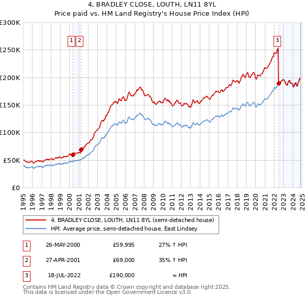 4, BRADLEY CLOSE, LOUTH, LN11 8YL: Price paid vs HM Land Registry's House Price Index