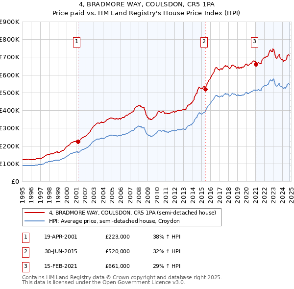 4, BRADMORE WAY, COULSDON, CR5 1PA: Price paid vs HM Land Registry's House Price Index