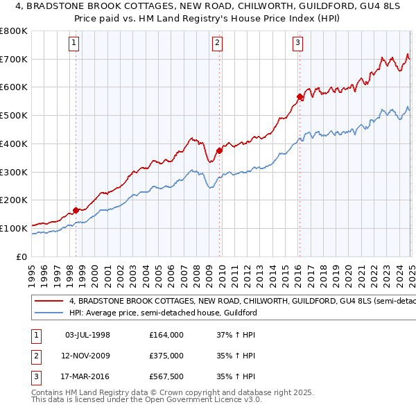 4, BRADSTONE BROOK COTTAGES, NEW ROAD, CHILWORTH, GUILDFORD, GU4 8LS: Price paid vs HM Land Registry's House Price Index