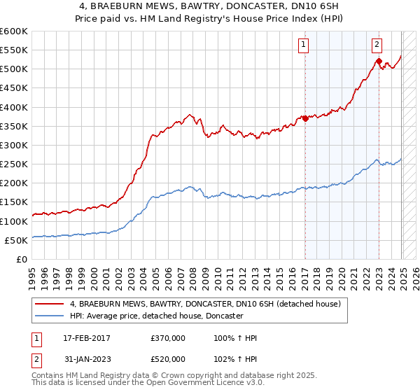 4, BRAEBURN MEWS, BAWTRY, DONCASTER, DN10 6SH: Price paid vs HM Land Registry's House Price Index